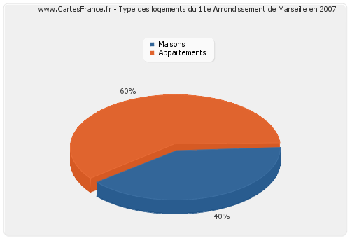 Type des logements du 11e Arrondissement de Marseille en 2007